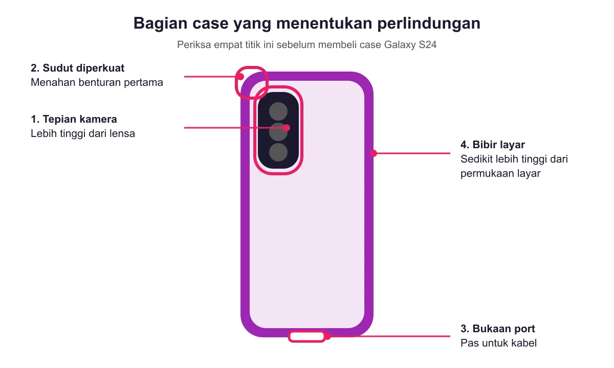 Diagram bagian case Galaxy S24 yang menentukan perlindungan: tepian kamera, sudut diperkuat, bukaan port, dan bibir layar