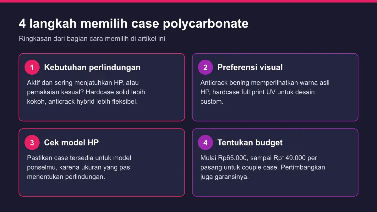 Diagram empat langkah memilih case polycarbonate: kebutuhan perlindungan, preferensi visual, cek model HP, dan budget