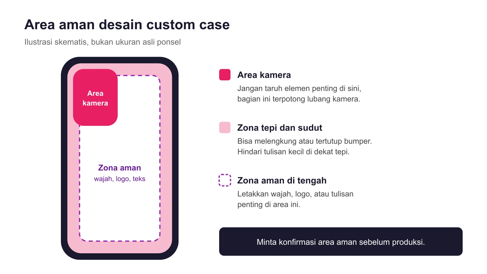 Diagram area aman desain custom case: area kamera, zona tepi, dan zona aman di tengah