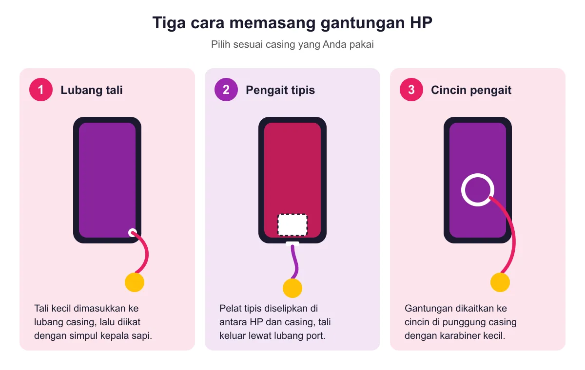 Diagram tiga cara memasang gantungan HP: lubang tali di casing, pelat pengait tipis, dan cincin pengait di punggung casing