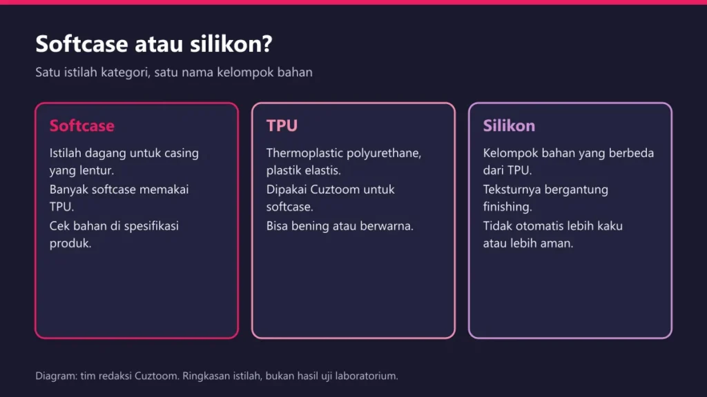 Diagram perbedaan istilah softcase, bahan TPU, dan bahan silikon