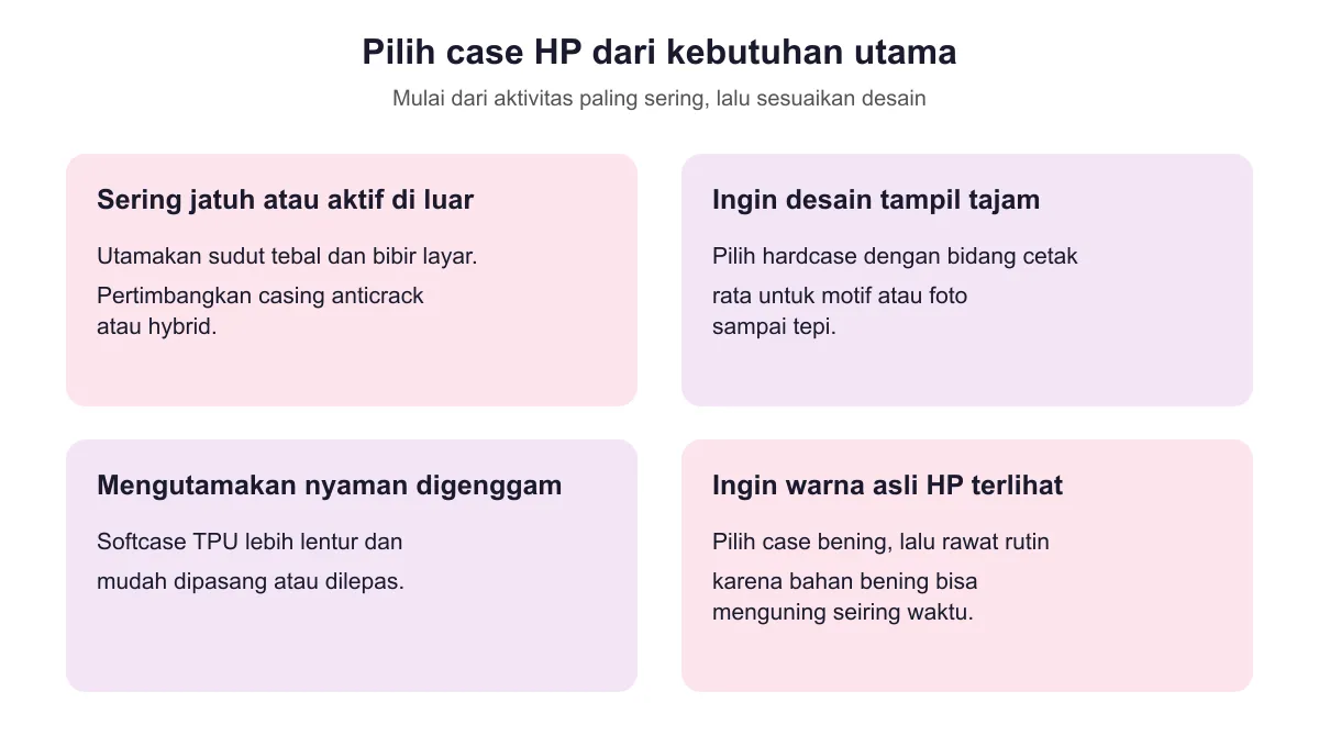Diagram memilih case HP berdasarkan kebutuhan utama: aktif di luar, desain tajam, nyaman digenggam, dan warna asli HP